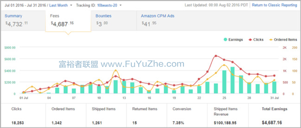 亚马逊联盟Niche站月赚4万美元案例分享06