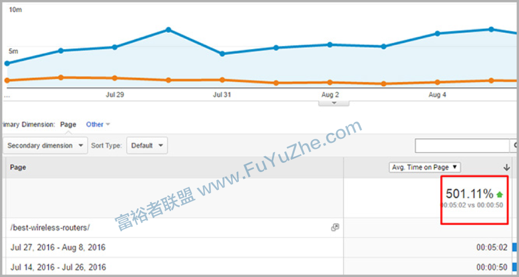 亚马逊联盟Niche站月赚4万美元案例分享13