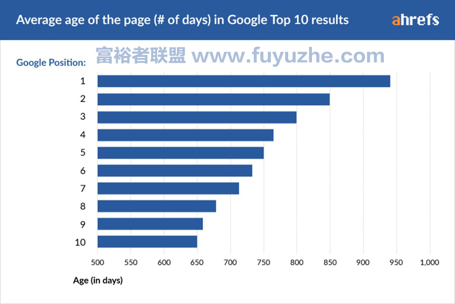 国外Niche站在Google上获得排名需要多长时间？