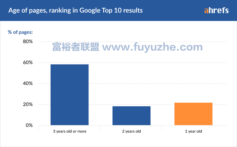 国外Niche站在Google上获得排名需要多长时间？
