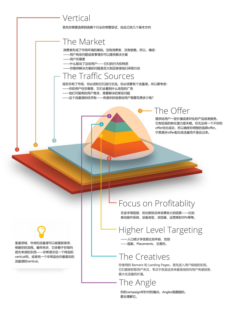 Affiliate优化Campaign必备层级图