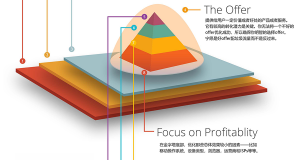 Affiliate优化Campaign必备层级图