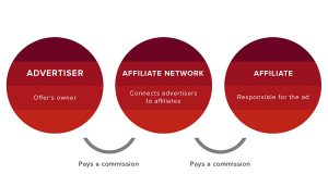 [第11天]40天新手进阶Affiliate实操教程:Get更多的流量和联盟