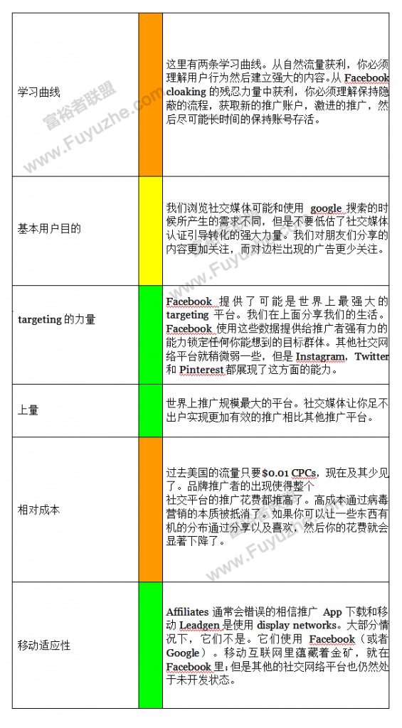 流量类型之Facebook社交网络