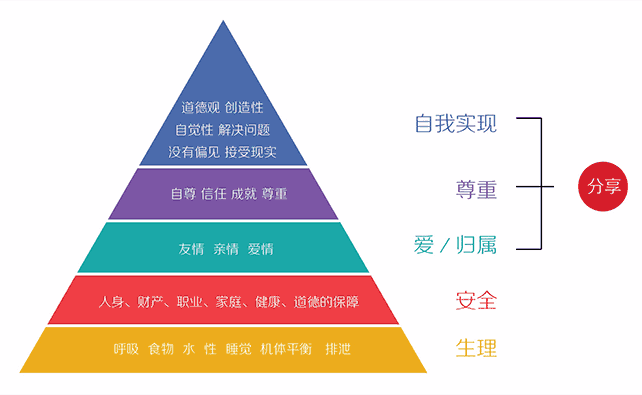 自我提升类的产品