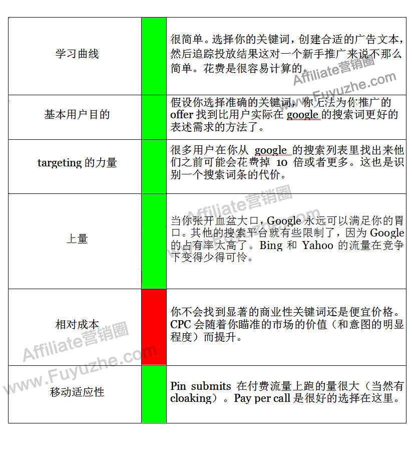 流量类型之付费搜索