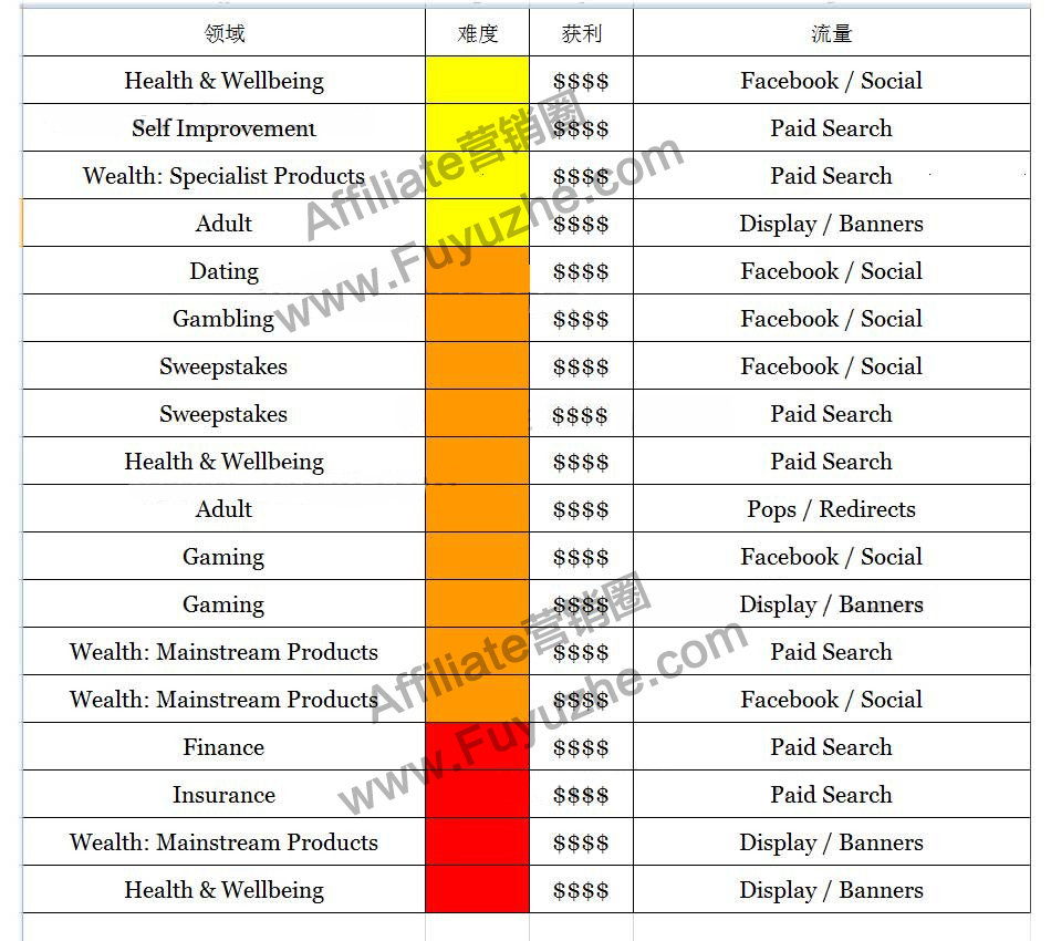 affiliate marketing获利丰厚的领域offer