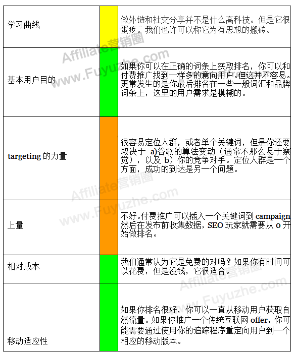 5.3 流量类型之SEO