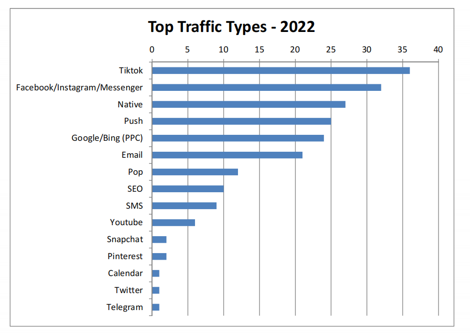 2022年Affiliate的一些趋势