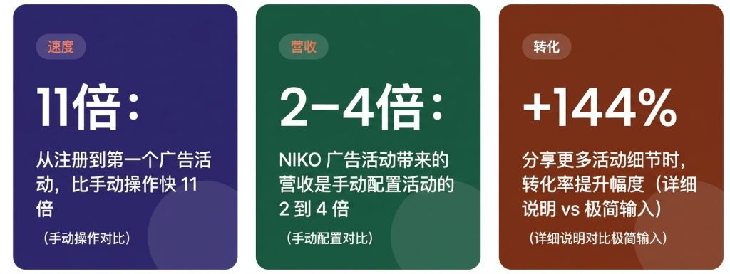 NIKO AI Agent Level Up: Meet Your Full Campaign Co-Pilot