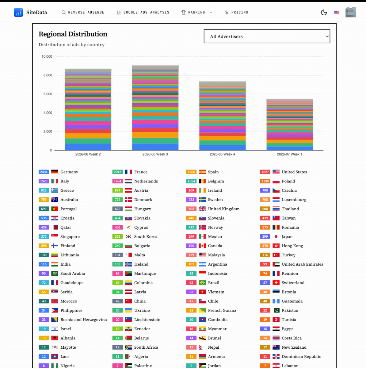SiteData 查看不同国家的广告投放分布